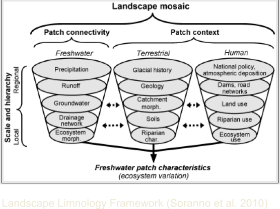landscape_limnology_framwork
